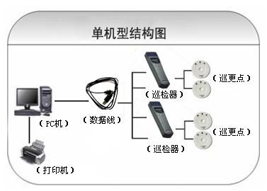 延安子长县巡更系统六号